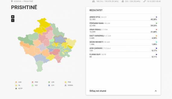 Të dhënat më të fundit, Prishtina në balotazh