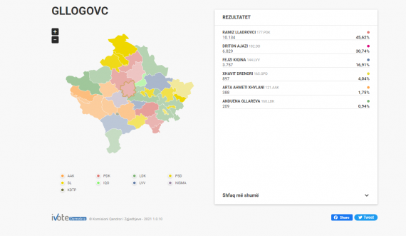 Drenasi shkon në balotazh, Lladrovci dështon t’i fitojë mbi 50%