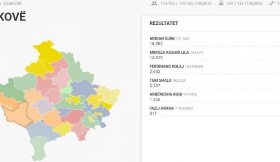 Në 24 komuna përfundon numërimi i votave, këta kandidatë prijnë