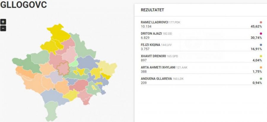 Përfundon numërimi i votave në Drenas