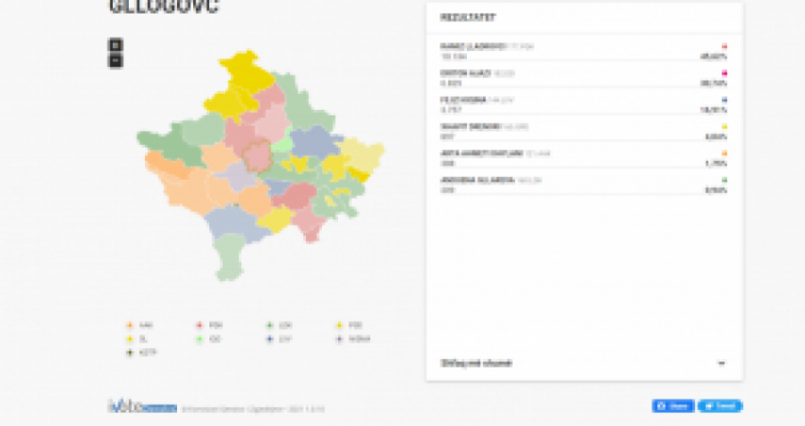 Zyrtare: Drenasi shkon në balotazh, Lladrovci dështon t’i fitojë mbi 50%