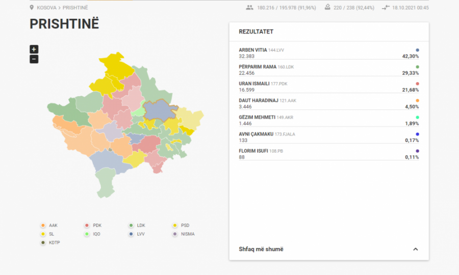 Të dhënat më të fundit, Prishtina në balotazh