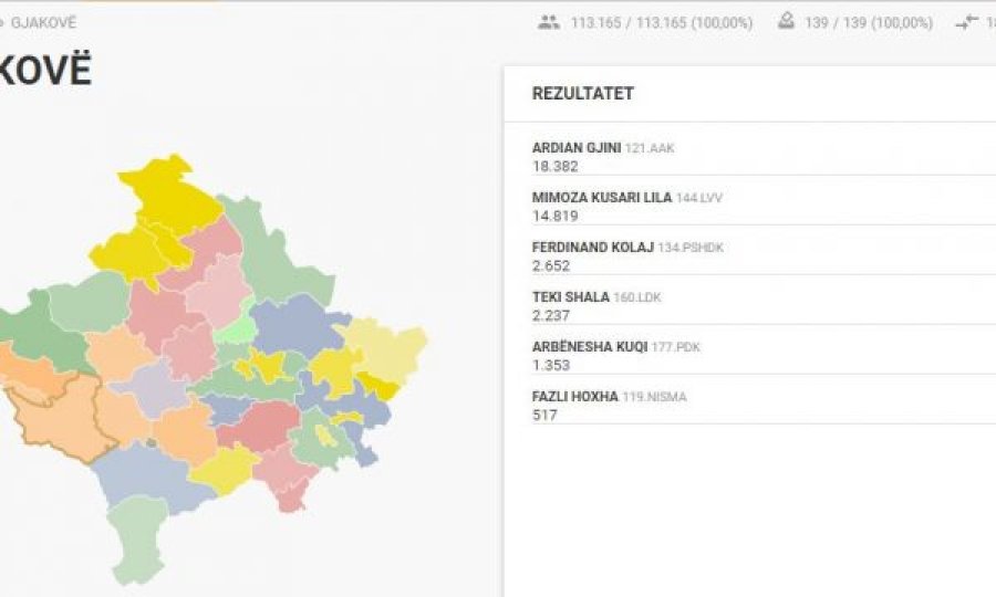 Në 24 komuna përfundon numërimi i votave, këta kandidatë prijnë