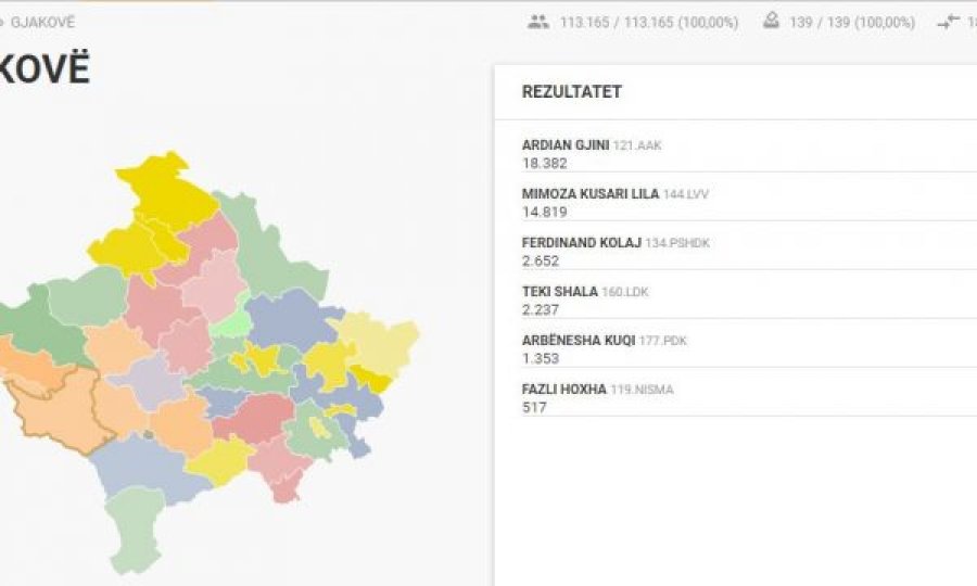 Në 24 komuna përfundon numërimi i votave, këta kandidatë prijnë