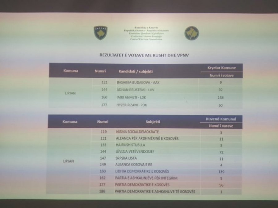 Përfundon numërimi i votave me kusht në Lipjan, ky është rezultati