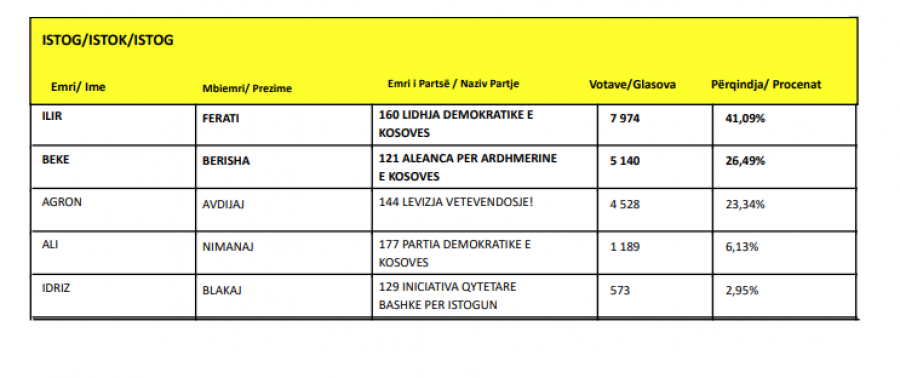 Kosova sot