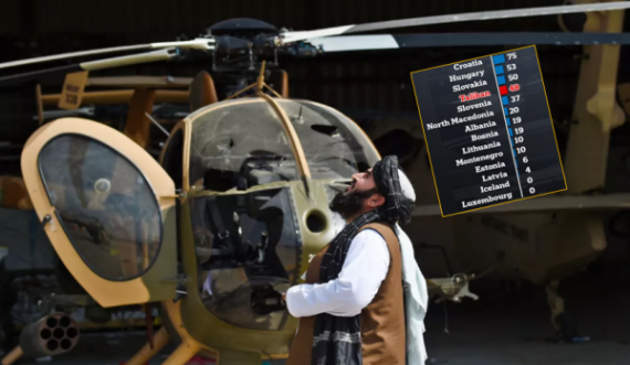 Talibanët kanë më shumë helikopterë e aeroplanë se 10 shtete të NATO-s
