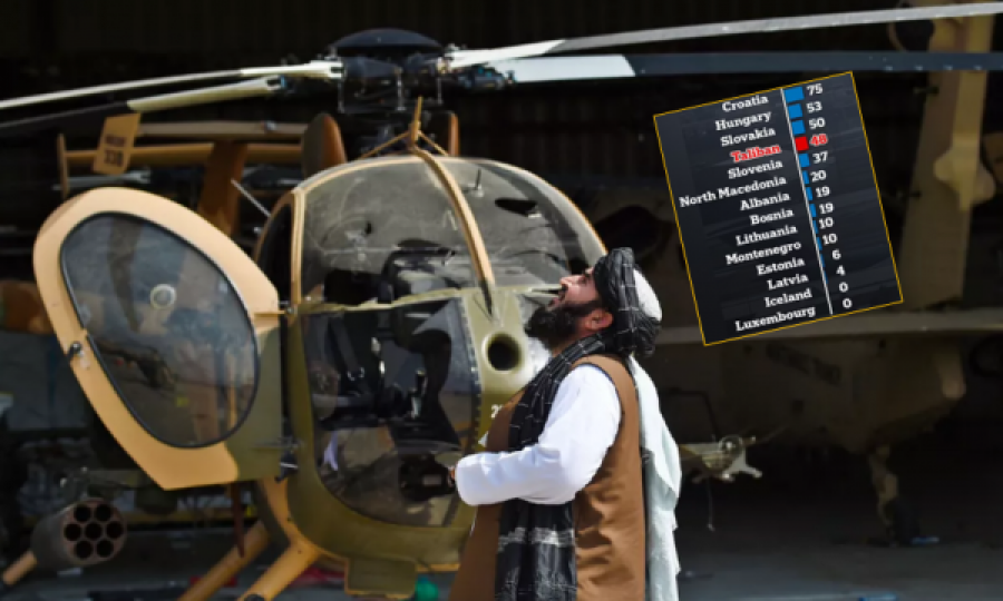 Talibanët kanë më shumë helikopterë e aeroplanë se 10 shtete të NATO-s