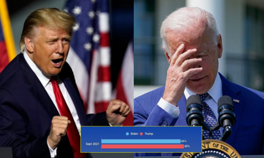 Anketa e re: Amerikanët tash e përkrahin Trumpin më shumë se Bidenin