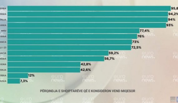 58% e qytetarëve të Shqipërisë nuk e shohin Serbinë si një shtet mik