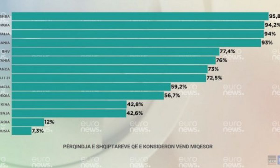 58% e qytetarëve të Shqipërisë nuk e shohin Serbinë si një shtet mik