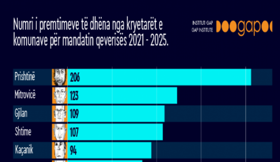 Këta janë kryetarët që dhanë më së shumti premtime