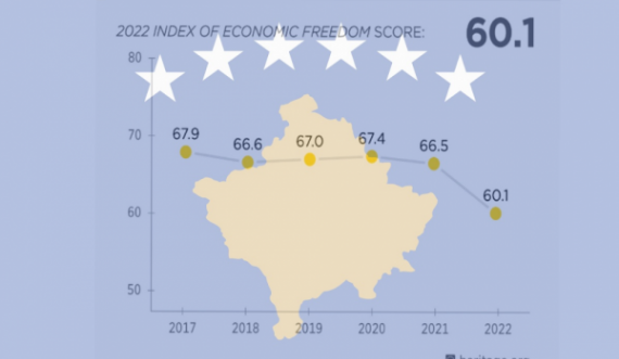 Indeksi i Lirisë Ekonomike 2022, Kosova shënon rënie për 28 pozita, gati e fundit në Evropë