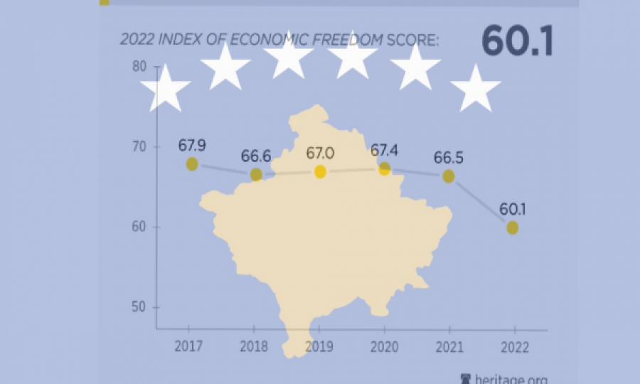 Indeksi i Lirisë Ekonomike 2022, Kosova shënon rënie për 28 pozita, gati e fundit në Evropë