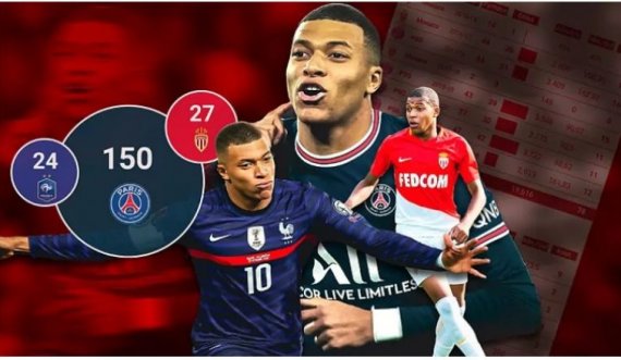 Kylian Mbappe ka arritur 200 gola në karrierë me vetëm 23 vite mbi supe