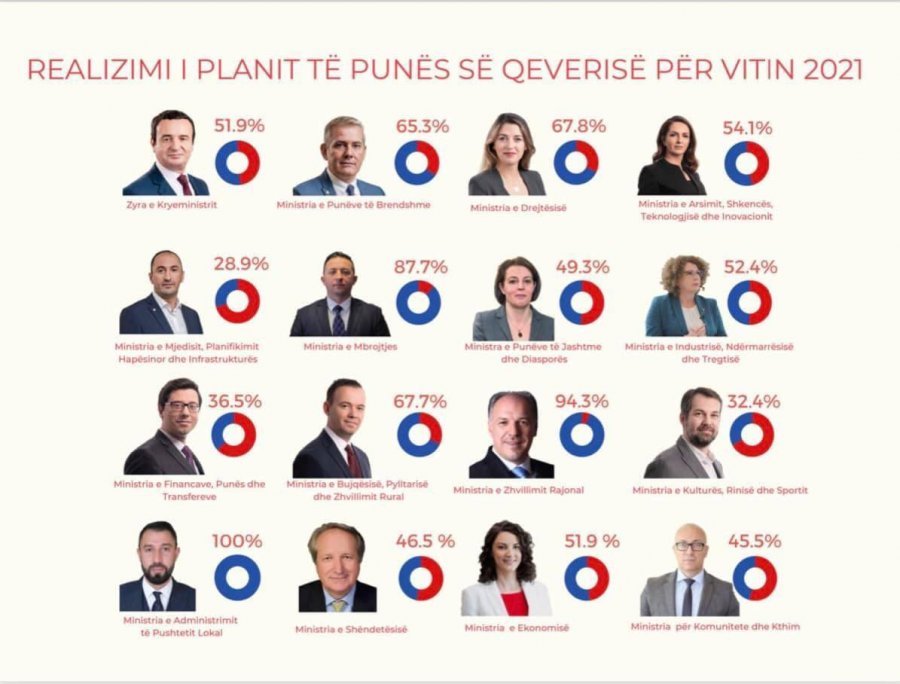 Kush është ministri i Qeverisë Kurti me realizim të planit të punës për 100% 