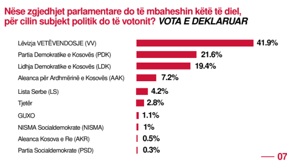 Dy matjet që dëshmojnë se VV po humb përkrahjen