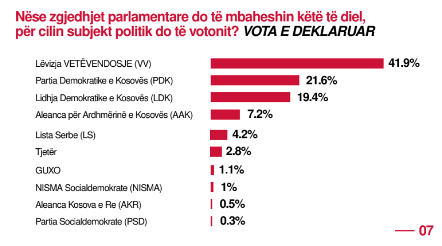 Dy matjet që dëshmojnë se VV po humb përkrahjen