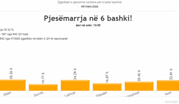 Çfarë po ndodh sot në Shqipëri?