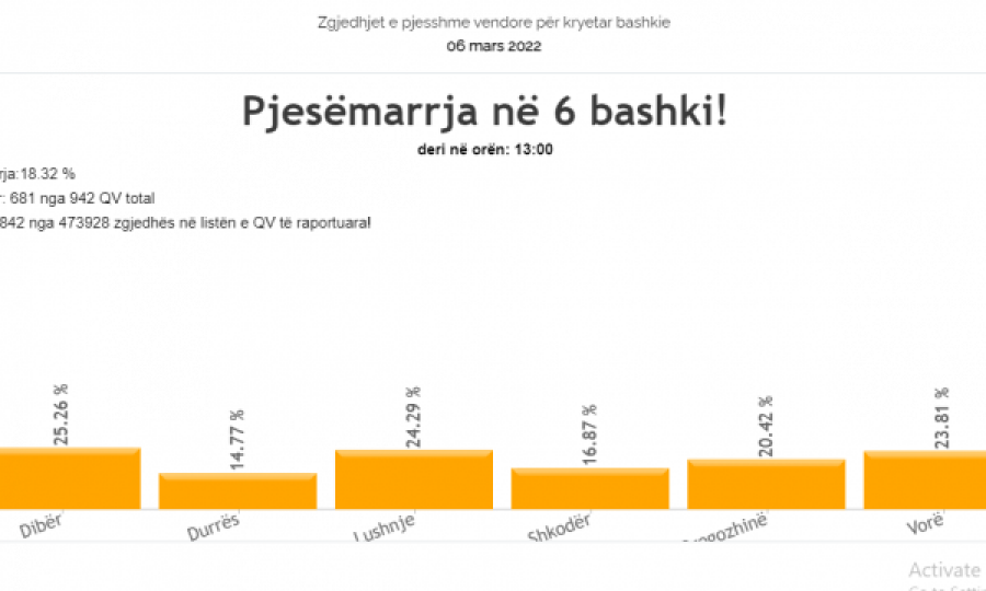 Çfarë po ndodh sot në Shqipëri?