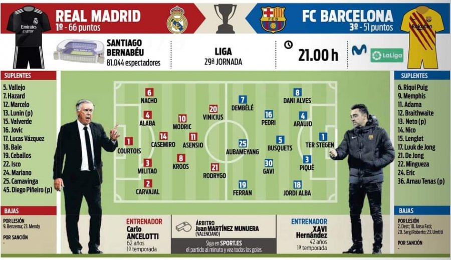 Formacionet e mundshme të “El Clasicos”