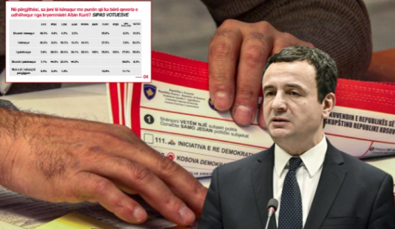 Qytetarët tregojnë sa janë të kënaqur me Qeverinë Kurti