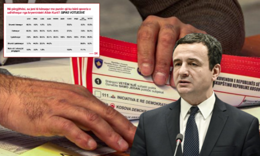 Qytetarët tregojnë sa janë të kënaqur me Qeverinë Kurti