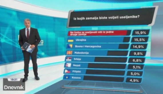 Sondazhi i mediumit kroat: Kroatët më shumë i duan serbët se sa kosovarët