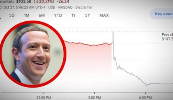 Rënie e madhe e aksioneve të Facebook, Zuckerberg del me oferta