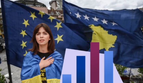 Sondazh: Kosova, më e padëshiruara nga evropianët në BE, Ukraina më e pranueshme