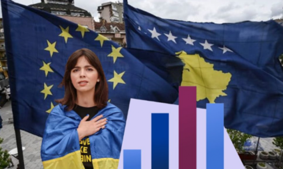 Sondazh: Kosova, më e padëshiruara nga evropianët në BE, Ukraina më e pranueshme
