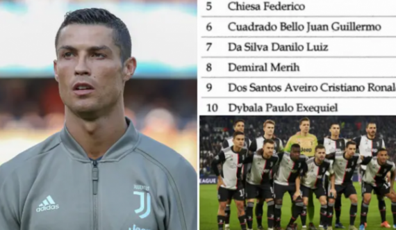 Zbulohen emërat e 22 futbollistë dhe një trajner  të  Juventusit  që mund të dënohen nga hetimet e skandalit ndaj klubit, edhe Ronaldo në mesin e tyre