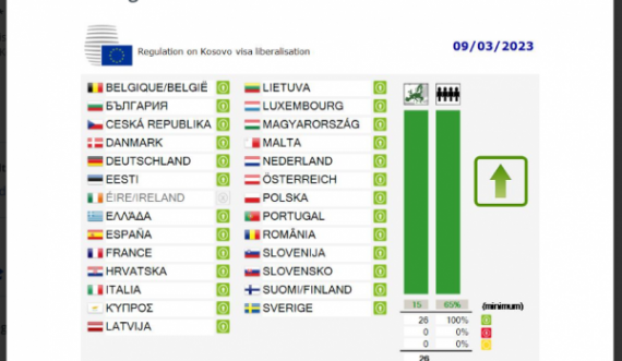 Vendet që s’e njohin Kosovën i thanë “po” liberalizimit të vizave