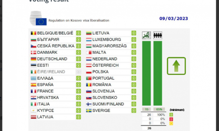 Vendet që s’e njohin Kosovën i thanë “po” liberalizimit të vizave