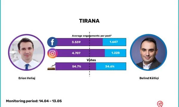 Studimi interesant për zgjedhjet në Shqipëri