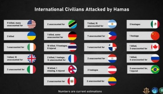 Izraeli publikon shifrat e civilëve të huaj të vrarë apo të zhdukur në sulmin e Hamasit