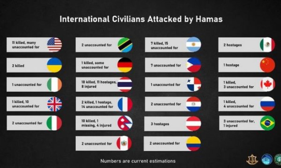 Izraeli publikon shifrat e civilëve të huaj të vrarë apo të zhdukur në sulmin e Hamasit