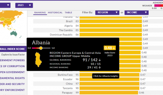 Korrupsioni në qeverisje: Shqipëria, shumë larg Kosovës