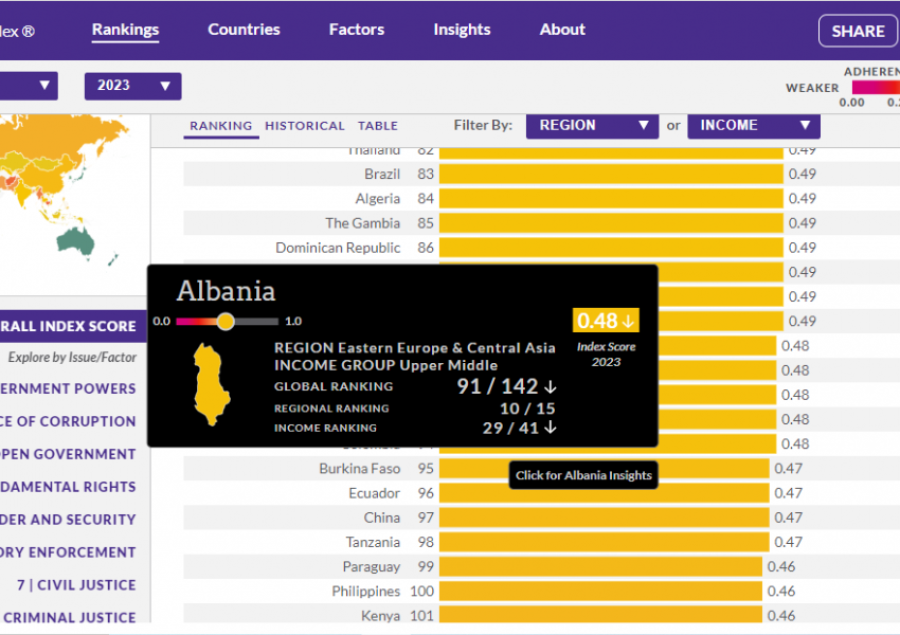 Korrupsioni në qeverisje: Shqipëria, shumë larg Kosovës