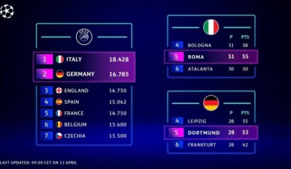 UEFA përditëson renditjen, Italia dhe Gjermania mund të përfaqësohen me 5 skuadra sezonin e ardhshëm në Ligën e Kampionëve