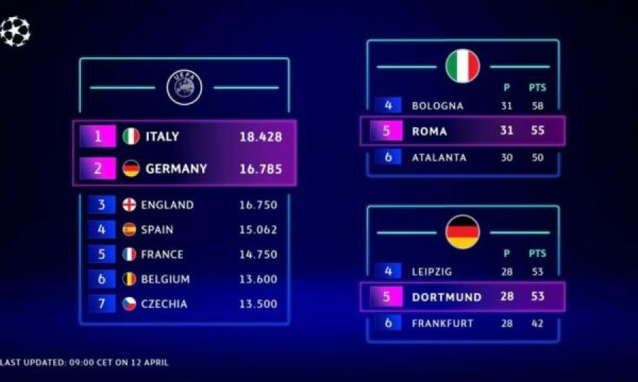 UEFA përditëson renditjen, Italia dhe Gjermania mund të përfaqësohen me 5 skuadra sezonin e ardhshëm në Ligën e Kampionëve