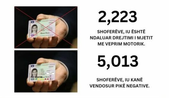 Policia konfiskoi mbi 2 mijë patentë shofer për tre muaj