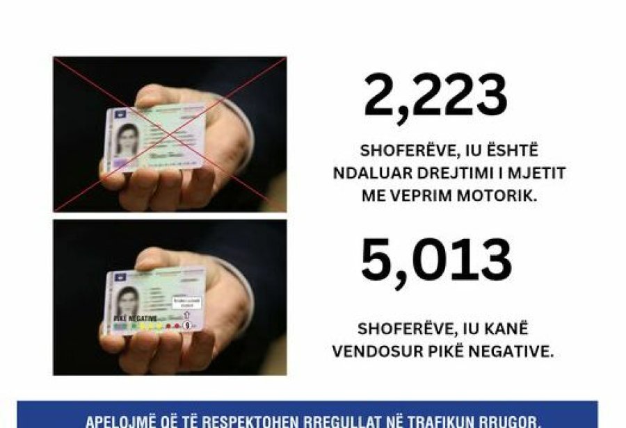 Policia konfiskoi mbi 2 mijë patentë shofer për tre muaj