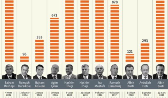 Thaçi më së gjati, Kurti i dyti – kush, sa qëndroi në krye të Qeverisë së Kosovës